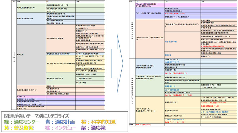 ウェブサイト構成の見直し（イメージ）