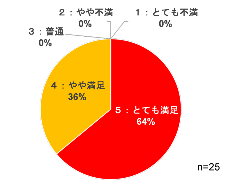 グラフ：ワークショップの満足度