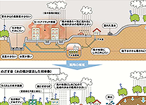 水の環復活2050なごや戦略