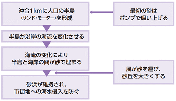 サンド・モーターのしくみ