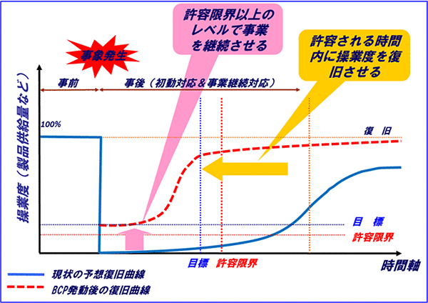 業継続計画(BCP)の概念図