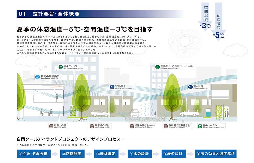 ヒートアイランド対策住宅街の概要