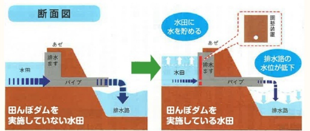 田んぼダム（水田洪水防止機能）の概要