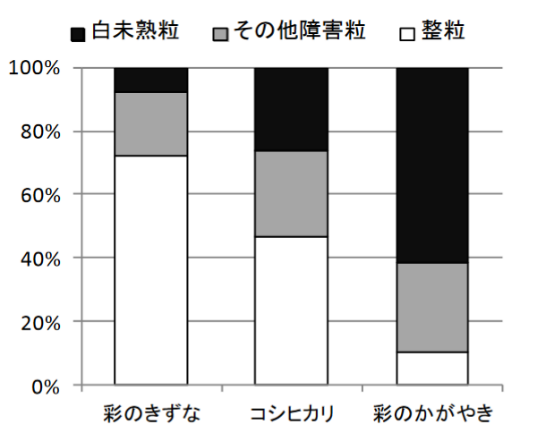 図2　平成24年度（高温年）の玄米品質