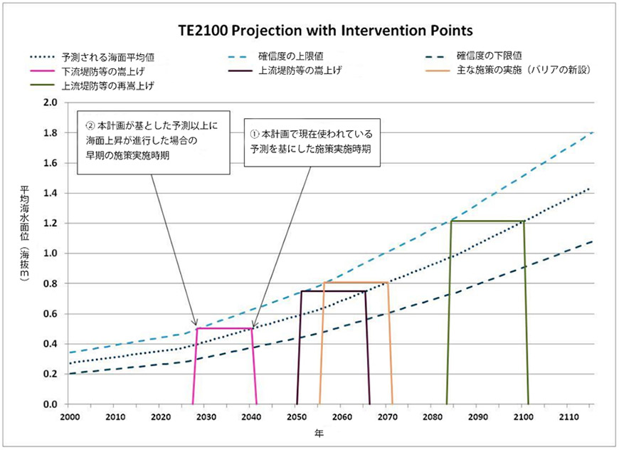 テムズ河口2100計画
