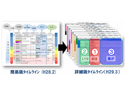詳細なタイムラインの作成 写真