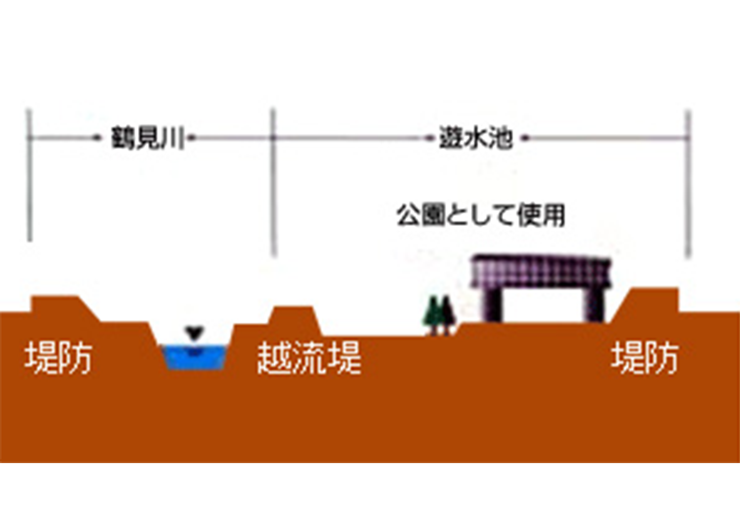 鶴見川多目的遊水地の中にある新横浜公園のページへ移動