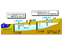 農地に水を安定供給する地下ダムのページへ移動