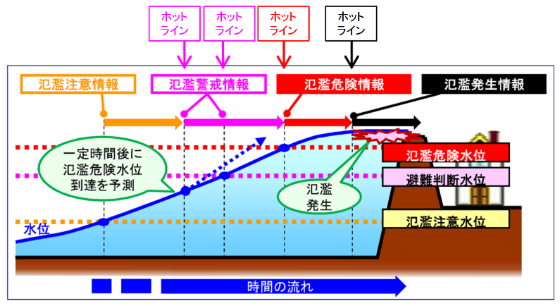 洪水予報とホットラインの概要図