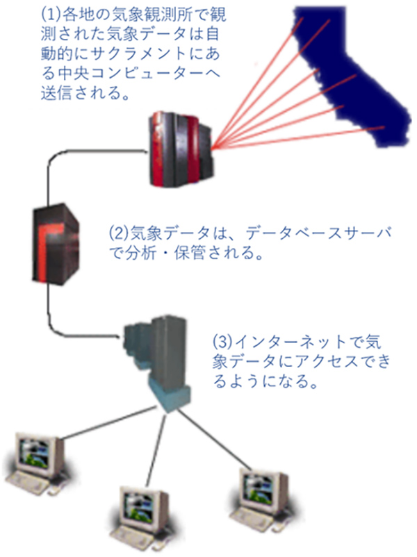 灌漑予測システムからの気象データ入手概要図