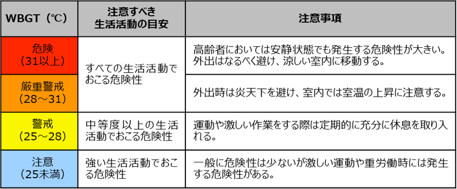 表　日常生活における熱中症予防指針
