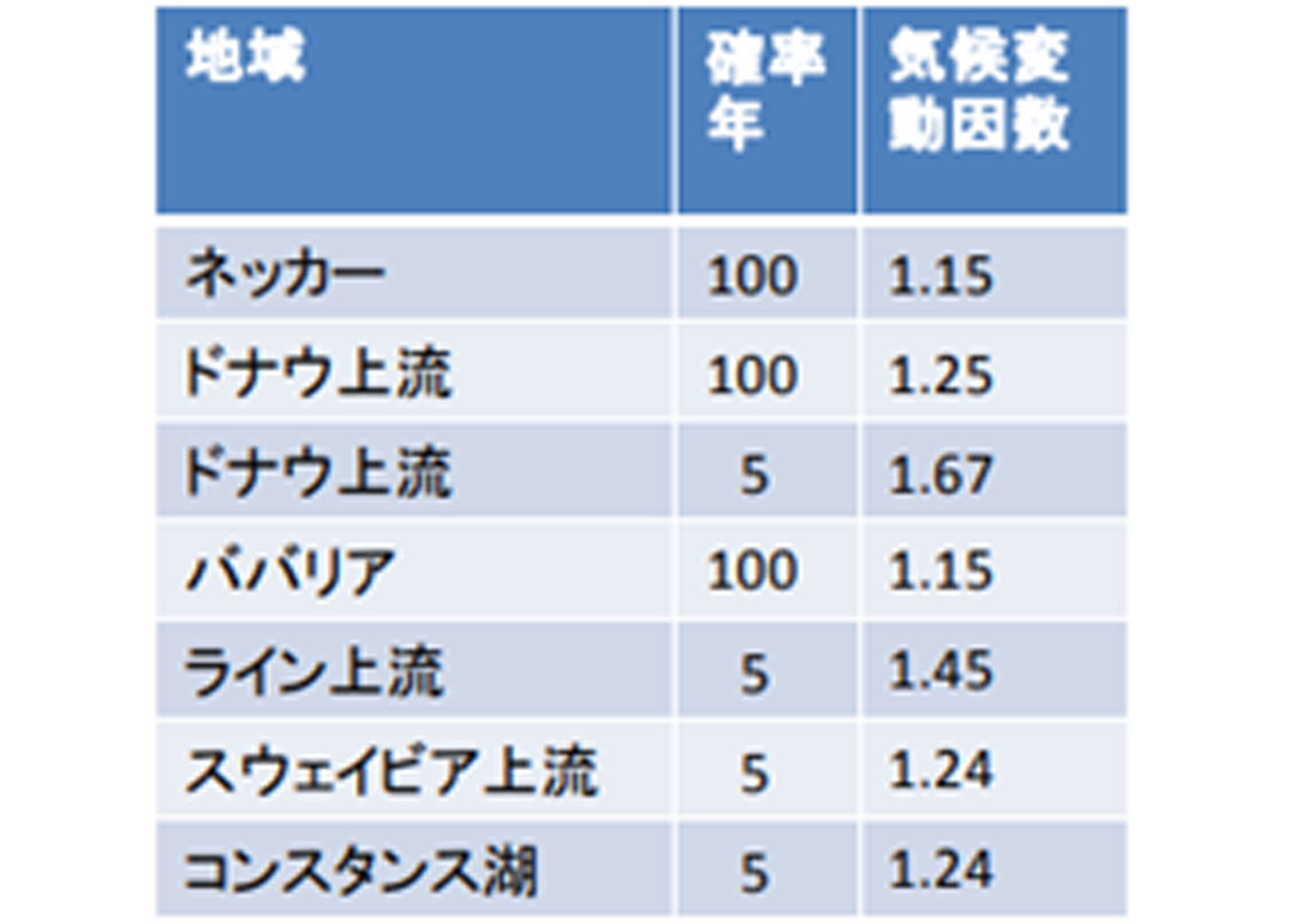 洪水防御施設計画への気候変動因数の導入のページへ移動