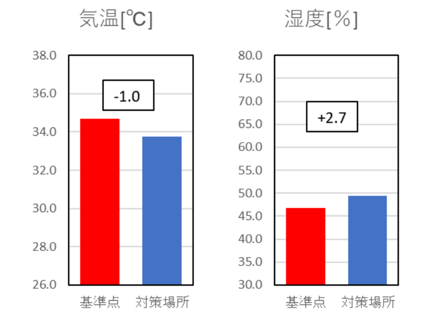 暑さ対策技術の効果検証と体験の実施のページへ移動
