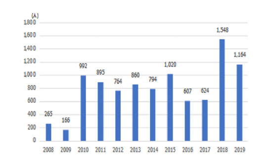 栃木県における熱中症搬送者数(5～9月)の推移