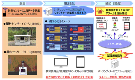 データ収集～通知（警告）までのフロー