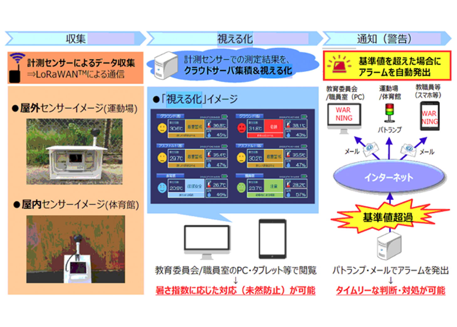 児童・生徒を守るLoRaWAN™を活用した「熱中症対策」トライアルのページへ移動