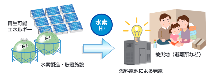 図1 自立・分散型の災害に強いエネルギーとしての水素の利活用イメージ画像