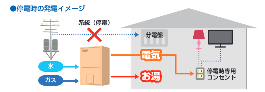 図2 家庭用燃料電池（エネファーム）の停電時機能イメージ画像