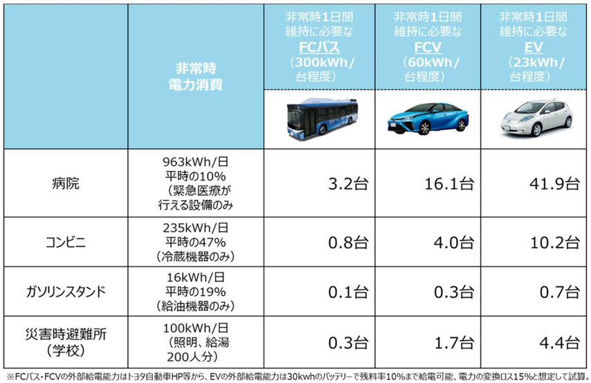 図3 ＦＣＶの外部給電能力の表