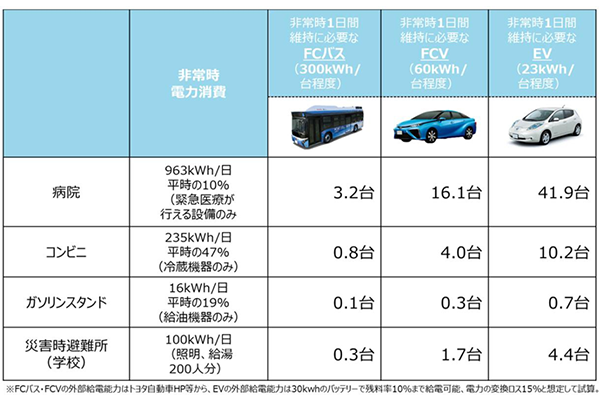 災害時のエネルギー源としての水素利活用のページへ移動