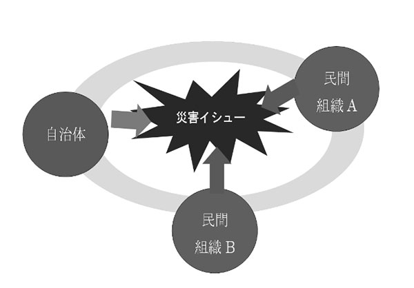 図　災害対応における官民の連携のイメージ画像