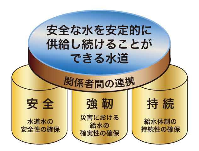 図　水道の理想像イメージのイメージ画像