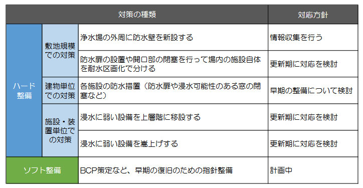 図２　浸水対策の例のイメージ画像