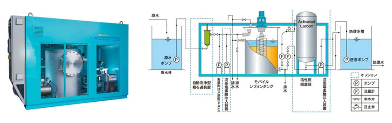 図３　MST（モバイルシフォンタンク）の外観と処理フロー例のイメージ画像