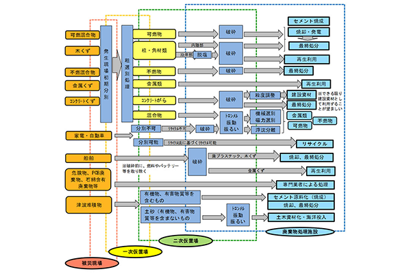 九州における災害廃棄物処理に係る対応のページへ移動