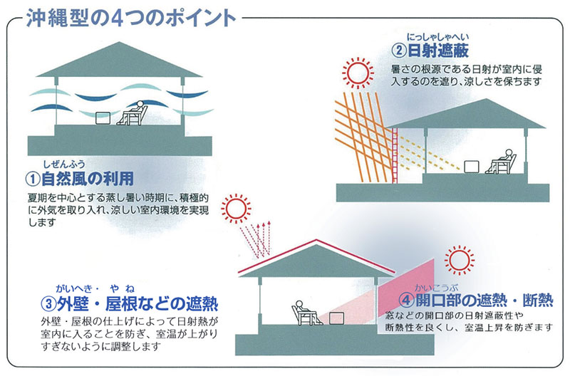 図１　沖縄の風土に適した住まいの４つのポイントのイメージ画像