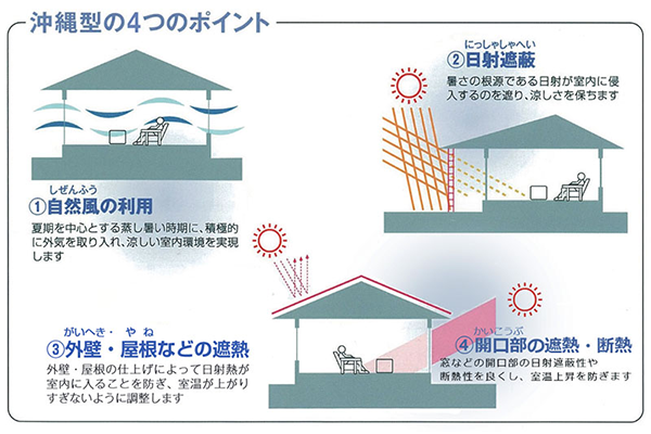 沖縄県の風土に根ざした住まいづくりのページへ移動