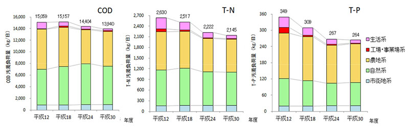 図３　八郎湖に流入すると推定される汚濁負荷量の推移のイメージ画像
