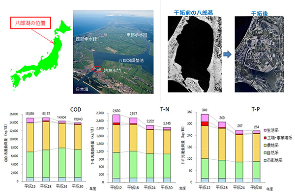 八郎湖の水質保全対策のページへ移動
