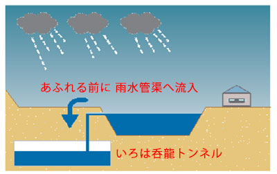 図１　いろは呑龍トンネルイメージ図