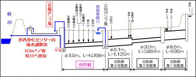 図２　いろは呑龍トンネル縦断面図