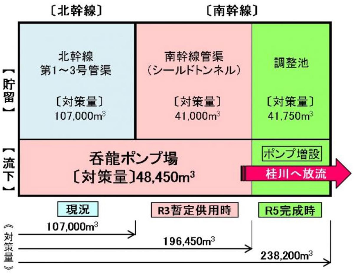 図３　いろは呑龍トンネル整備計画のイメージ画像