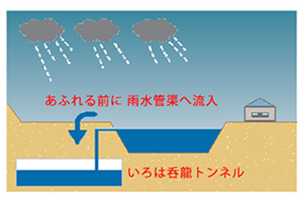 「いろは呑龍トンネル」による浸水被害の解消のページへ移動