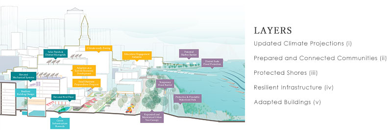 図　気候レジリエンスへの取り組みのレイヤーと戦略のイメージ図