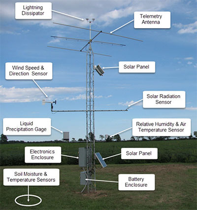 図１　SCANの自動データ収集施設のイメージ図