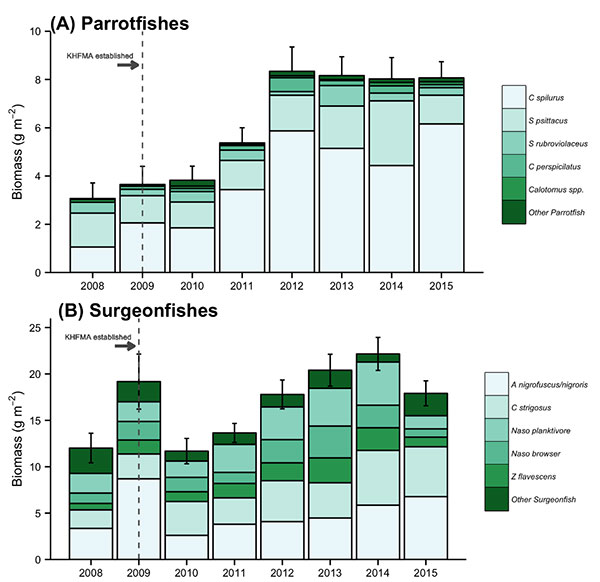 図　ブダイ(A)とニザダイ(B)の生物量の変化