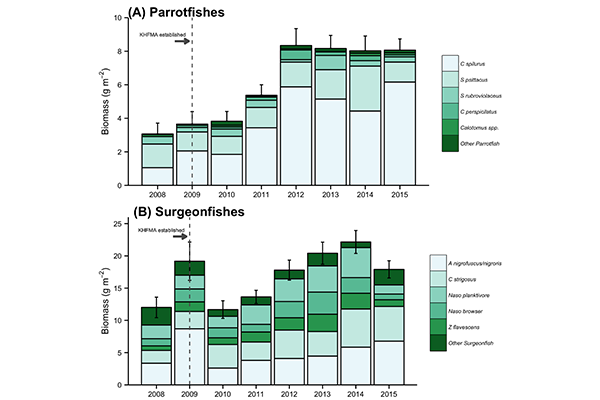 サンゴ礁を救うための魚類の保護のページへ移動