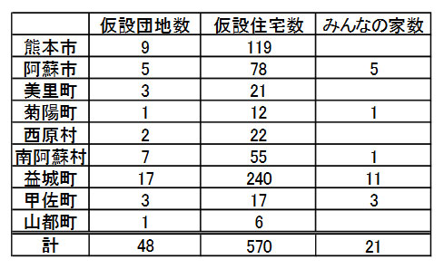 熊本地震による応急仮説住宅へのグリーンカーテン設置