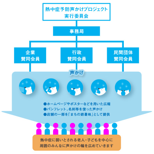 図２熱中症予防声かけプロジェクトの運営体制