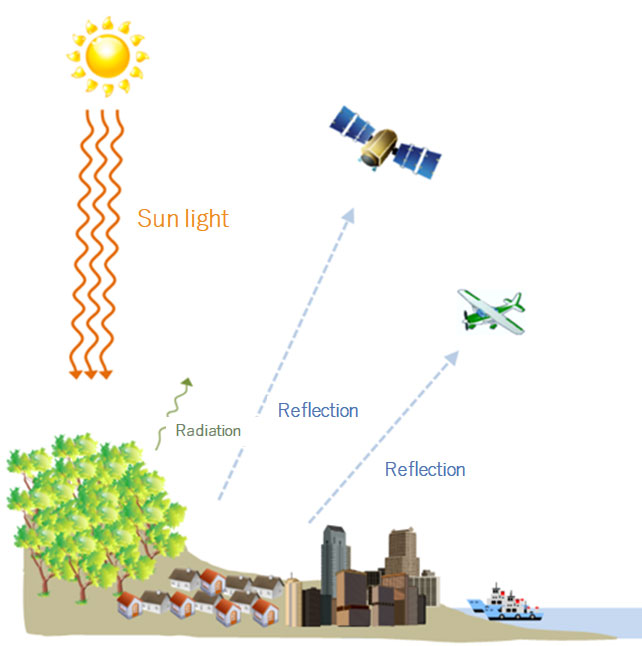 Image of sensing technology
