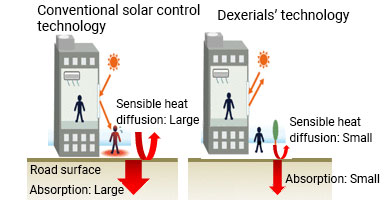 熱線再帰ウィンドーフィルム「ALBEEDO」の概要