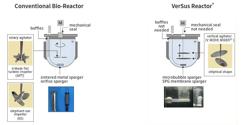 (左)従来型バイオリアクター、(右)バーサスリアクター®