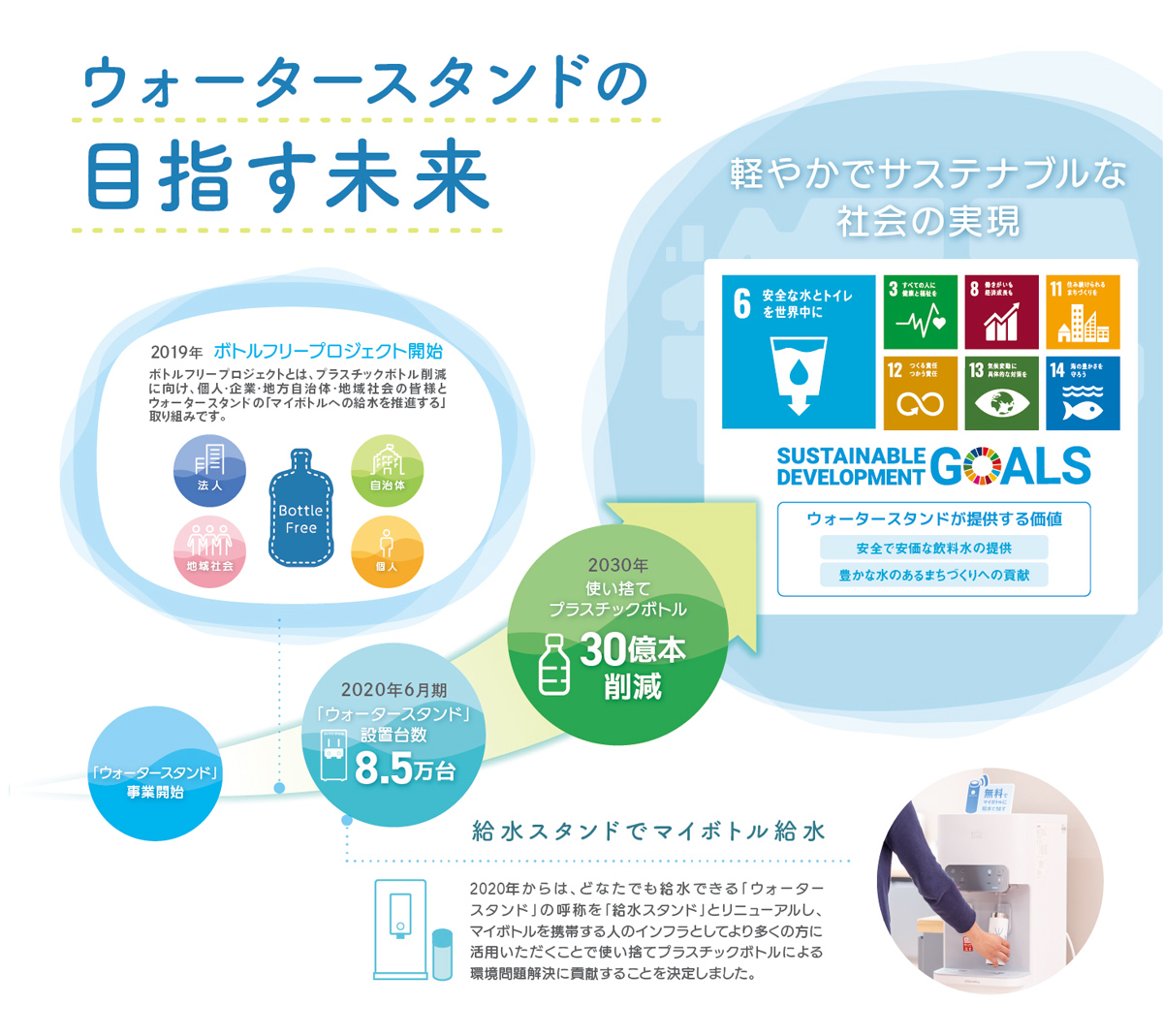 ウォータースタンドの目指す未来