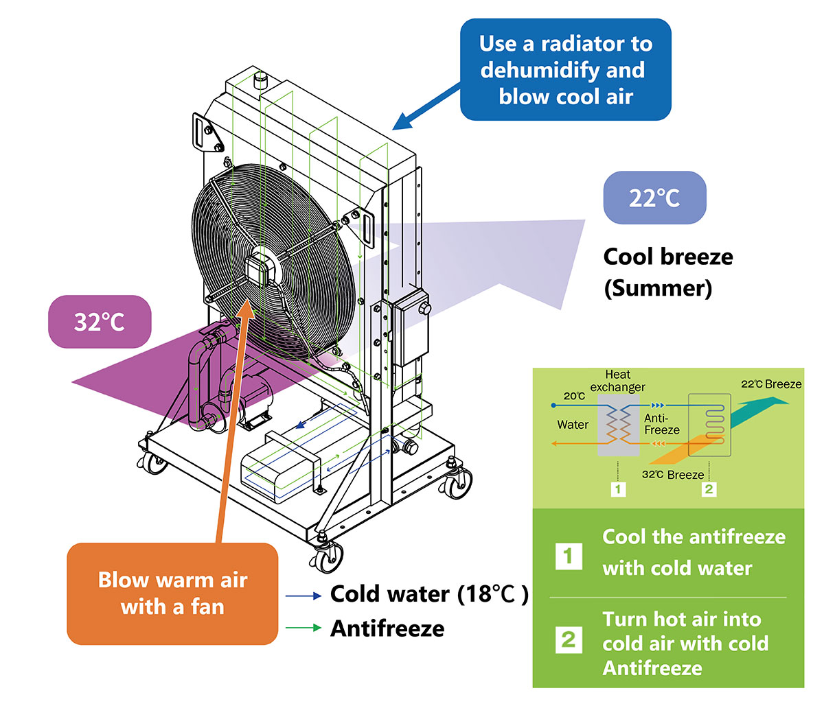 「ナチュラルコンデンサー SP-6000」の仕組み