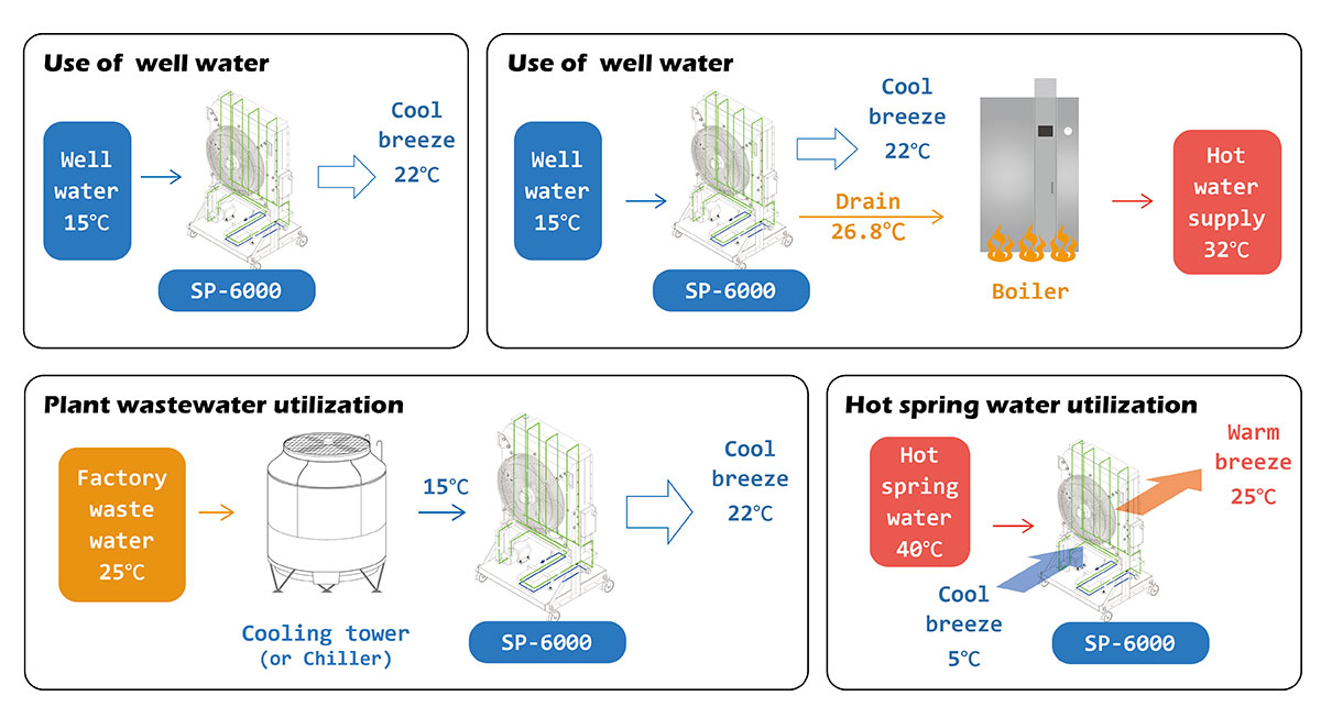 「ナチュラルコンデンサー SP-6000」に活用できる熱源水