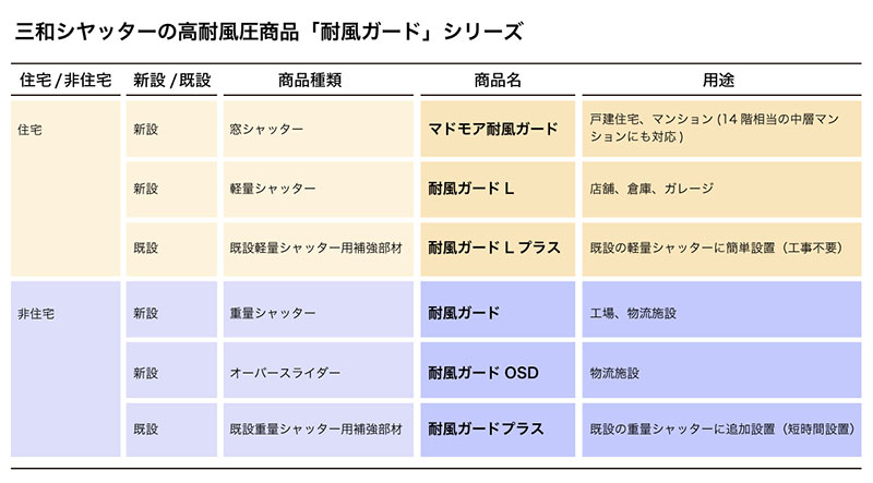 耐風ガードシリーズ